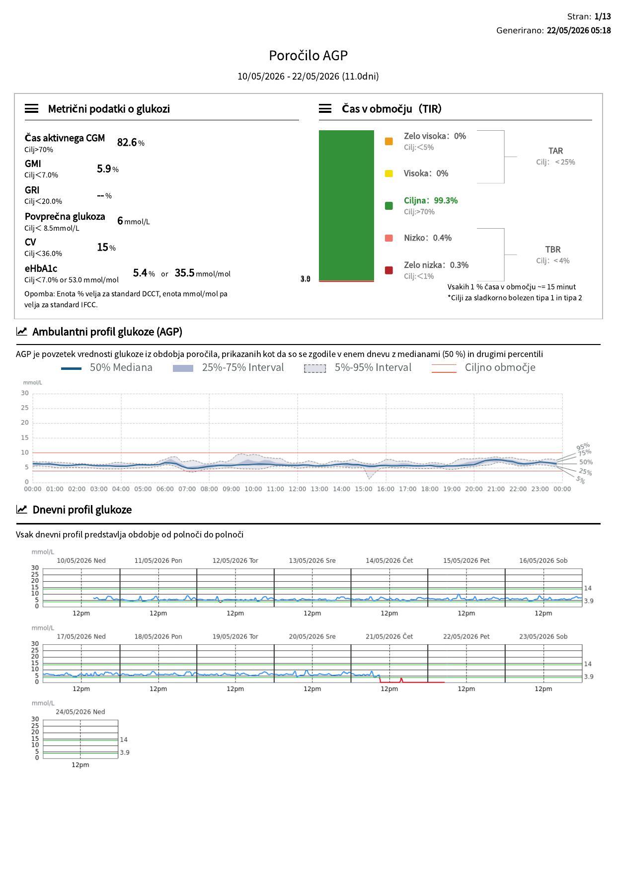 Prva stran AGP poročila senzorja HIPPO H1: TIR 99,3 %, povprečna glukoza 6 mmol/L, CV 15 %, eHbA1c 5,4 %